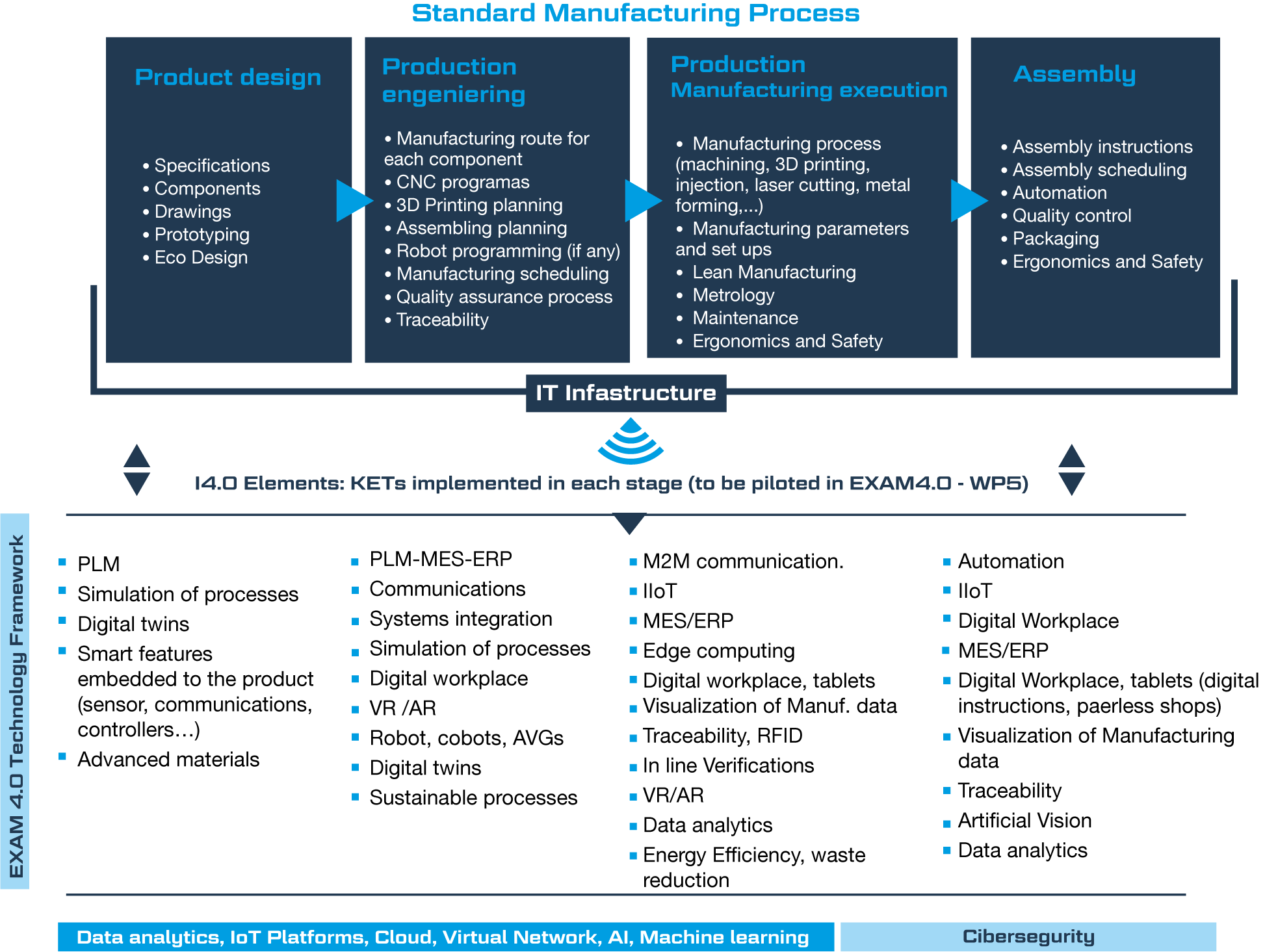 i4.0 technologies in labs Additive Manufacturing Exam 4.0